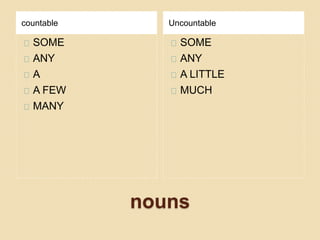 countable Uncountable 
nouns 
SOME 
ANY 
A 
A FEW 
MANY 
SOME 
ANY 
A LITTLE 
MUCH 
 