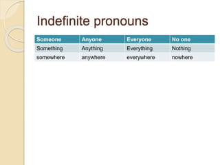 Indefinite pronouns 
Someone Anyone Everyone No one 
Something Anything Everything Nothing 
somewhere anywhere everywhere nowhere 
 