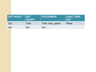 GET IN/OUT GET 
ON/OFF 
CATCH/MISS LAND, TAKE 
OFF 
Car Train Train, ferry, plane Plane 
taxi bus bus 
 