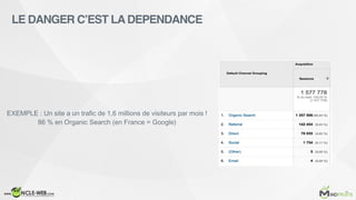 EXEMPLE : Un site a un trafic de 1,6 millions de visiteurs par mois !
86 % en Organic Search (en France = Google)
LE DANGE...