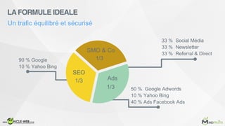 90 % Google
10 % Yahoo Bing
50 % Google Adwords
10 % Yahoo Bing
40 % Ads Facebook Ads
33 % Social Média
33 % Newsletter
33...