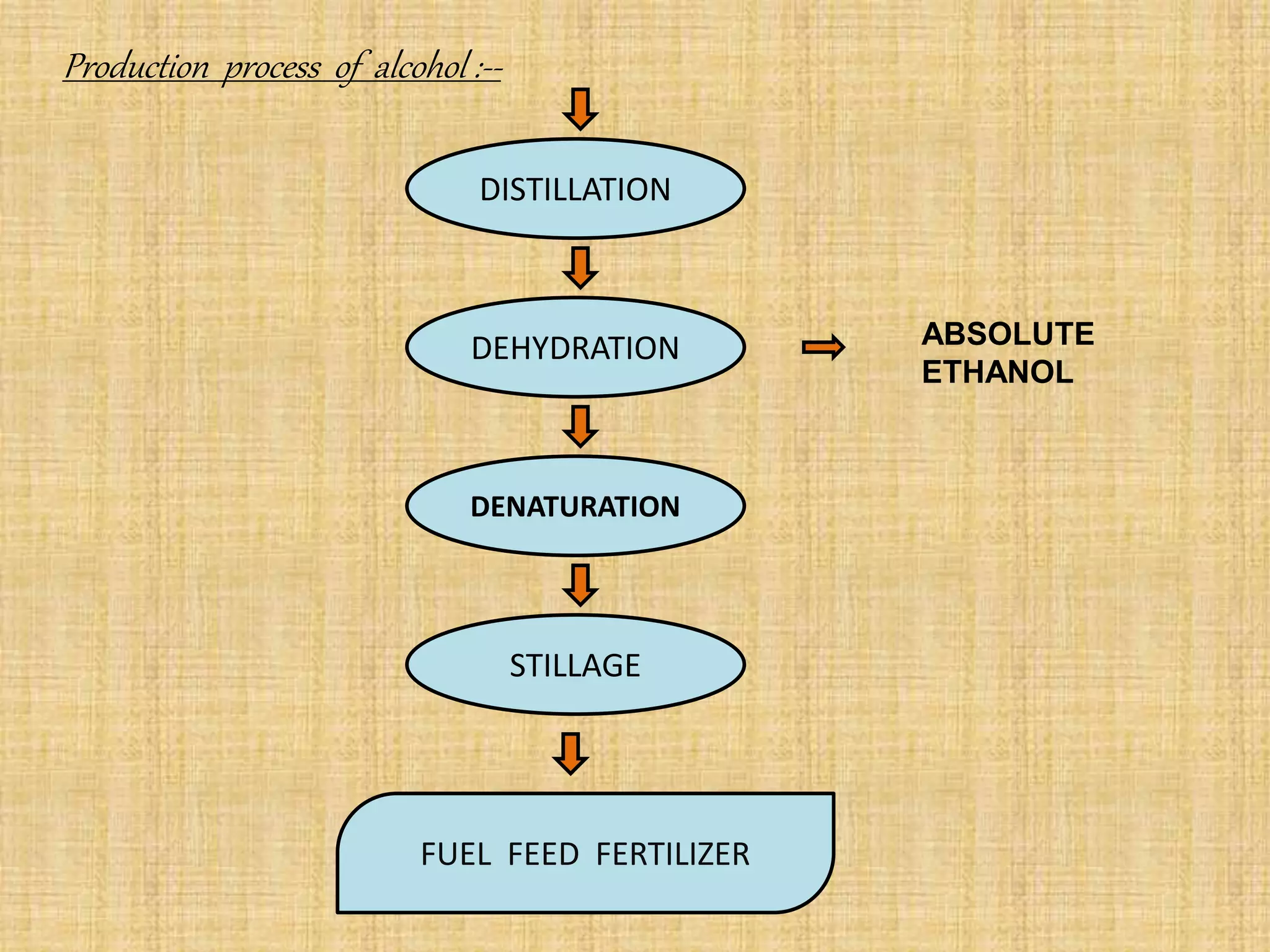 Production process of alcohol :--
DISTILLATION
DEHYDRATION ABSOLUTE
ETHANOL
DENATURATION
STILLAGE
FUEL FEED FERTILIZER
 
