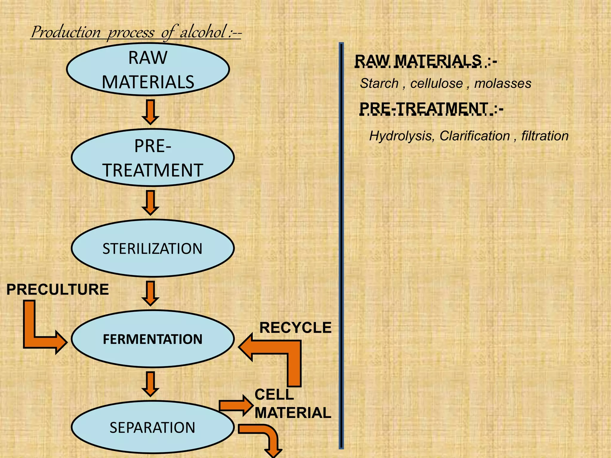 Production process of alcohol :--
RAW
MATERIALS
PRE-
TREATMENT
STERILIZATION
FERMENTATION
SEPARATION
PRECULTURE
CELL
MATERIAL
RECYCLE
RAW MATERIALS :-
Starch , cellulose , molasses
PRE-TREATMENT :-
Hydrolysis, Clarification , filtration
 