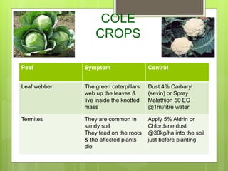 Preparation of different agro chemical doses for field & pot ...