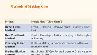 Preparation of ghee by using natural method.pptx