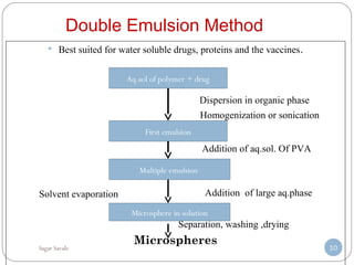 Microspheres - Methods for Preparation of Microspheres | PPT