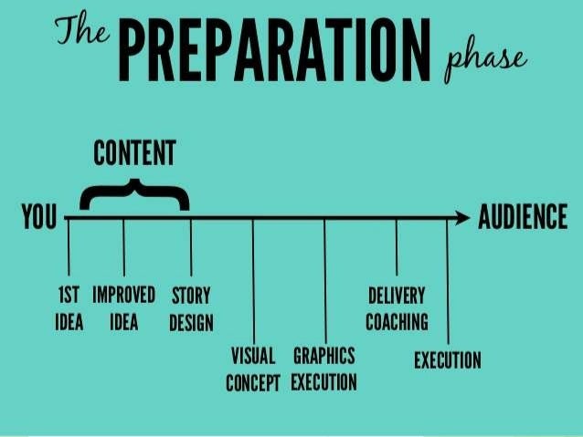 how to prepare for presentation