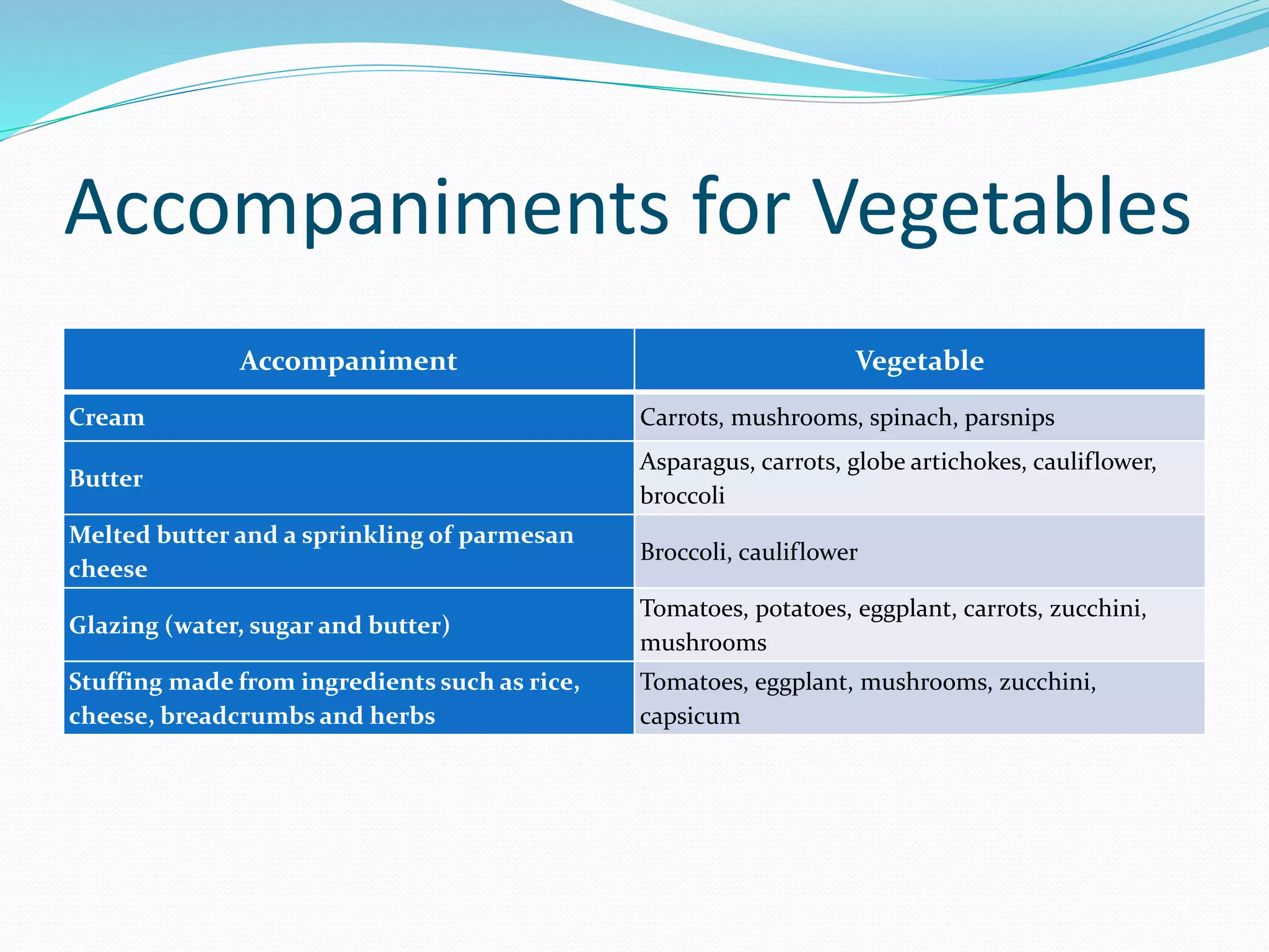 Accompaniments for Vegetables
Accompaniment Vegetable
Cream Carrots, mushrooms, spinach, parsnips
Butter
Asparagus, carrots, globe artichokes, cauliflower,
broccoli
Melted butter and a sprinkling of parmesan
cheese
Broccoli, cauliflower
Glazing (water, sugar and butter)
Tomatoes, potatoes, eggplant, carrots, zucchini,
mushrooms
Stuffing made from ingredients such as rice,
cheese, breadcrumbs and herbs
Tomatoes, eggplant, mushrooms, zucchini,
capsicum
 