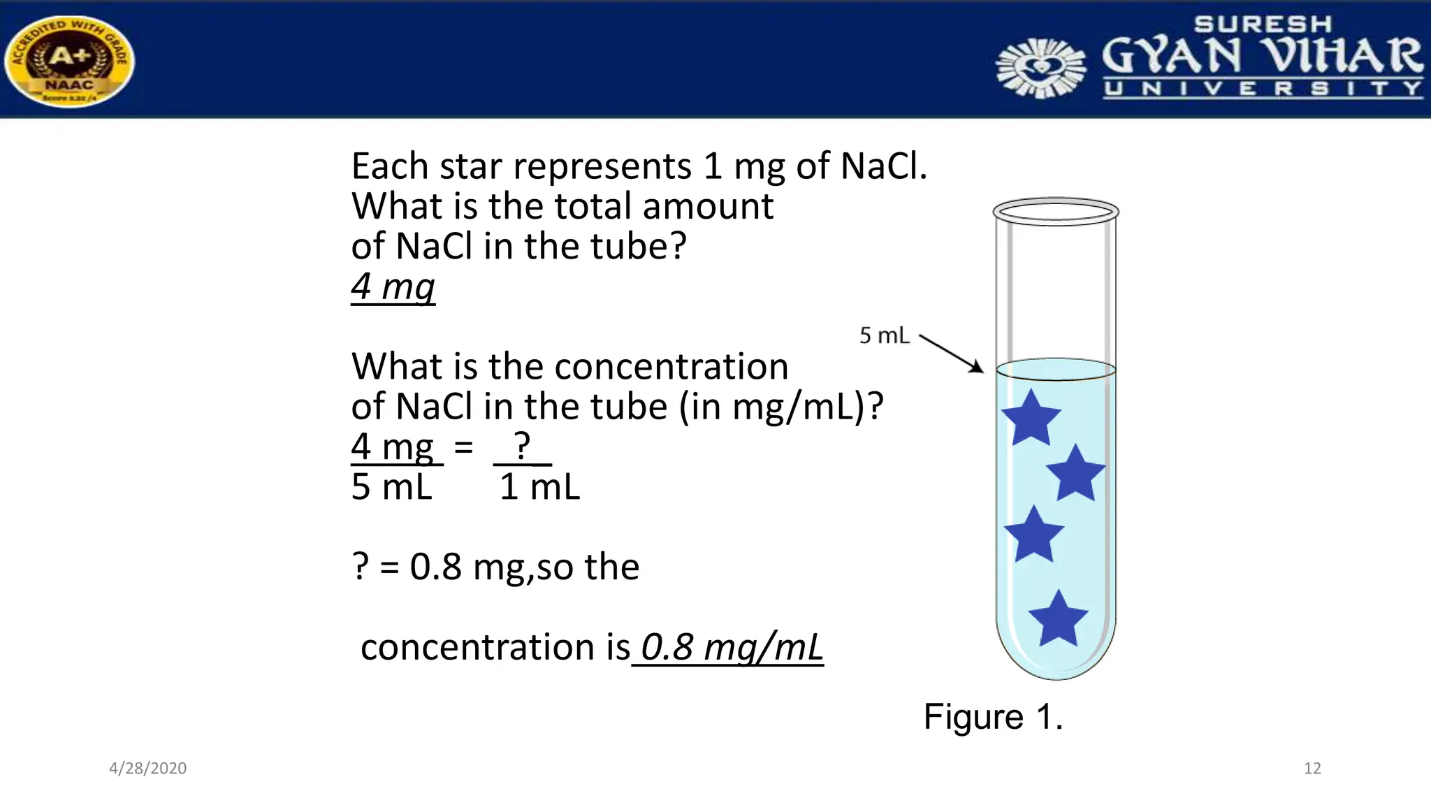 Each star represents 1 mg of NaCl.
What is the total amount
of NaCl in the tube?
4 mg
What is the concentration
of NaCl in the tube (in mg/mL)?
4 mg = ?_
5 mL 1 mL
? = 0.8 mg,so the
concentration is 0.8 mg/mL
Figure 1.
12
4/28/2020
 