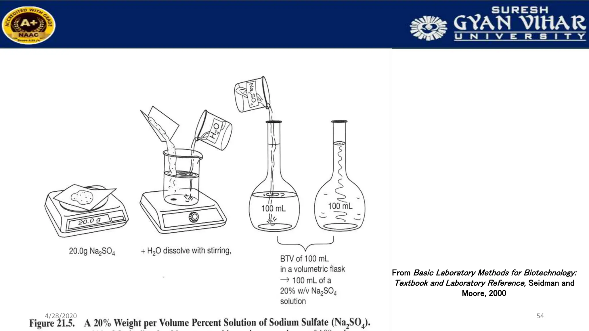 From Basic Laboratory Methods for Biotechnology:
Textbook and Laboratory Reference, Seidman and
Moore, 2000
54
4/28/2020
 