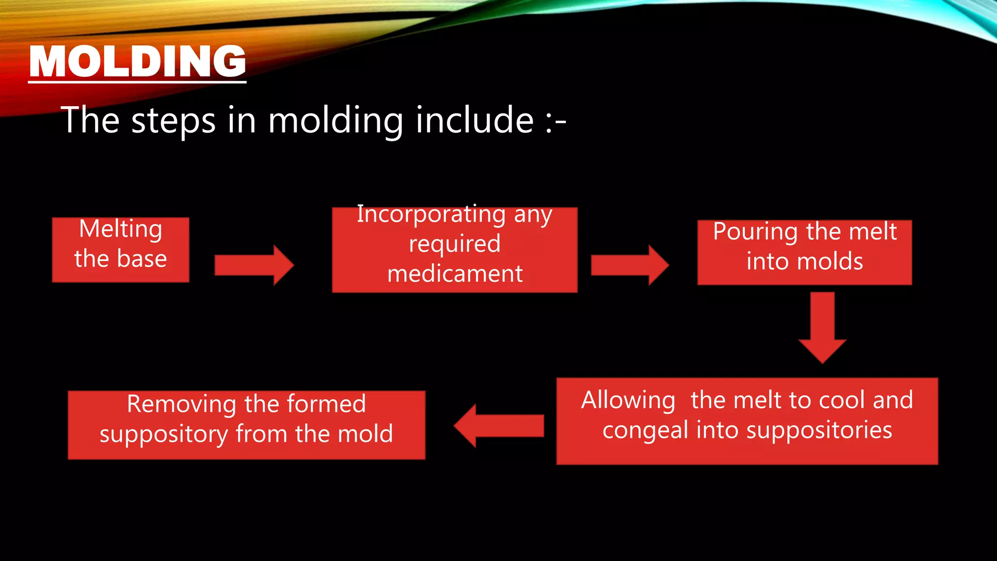 MOLDING
Melting
the base
Incorporating any
required
medicament
Pouring the melt
into molds
Allowing the melt to cool and
congeal into suppositories
Removing the formed
suppository from the mold
The steps in molding include :-
 