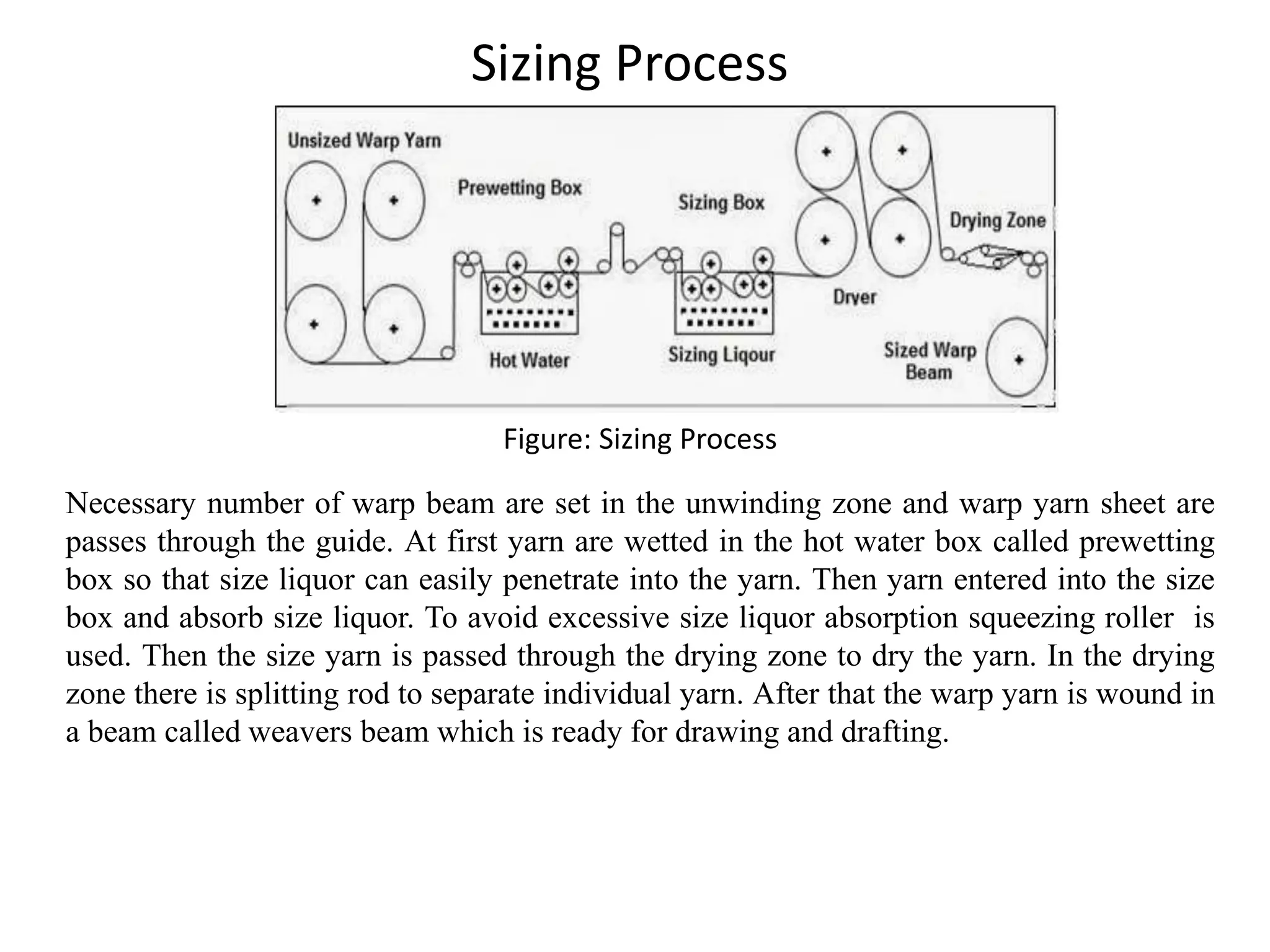 Sizing Process
Figure: Sizing Process
Necessary number of warp beam are set in the unwinding zone and warp yarn sheet are
passes through the guide. At first yarn are wetted in the hot water box called prewetting
box so that size liquor can easily penetrate into the yarn. Then yarn entered into the size
box and absorb size liquor. To avoid excessive size liquor absorption squeezing roller is
used. Then the size yarn is passed through the drying zone to dry the yarn. In the drying
zone there is splitting rod to separate individual yarn. After that the warp yarn is wound in
a beam called weavers beam which is ready for drawing and drafting.
 