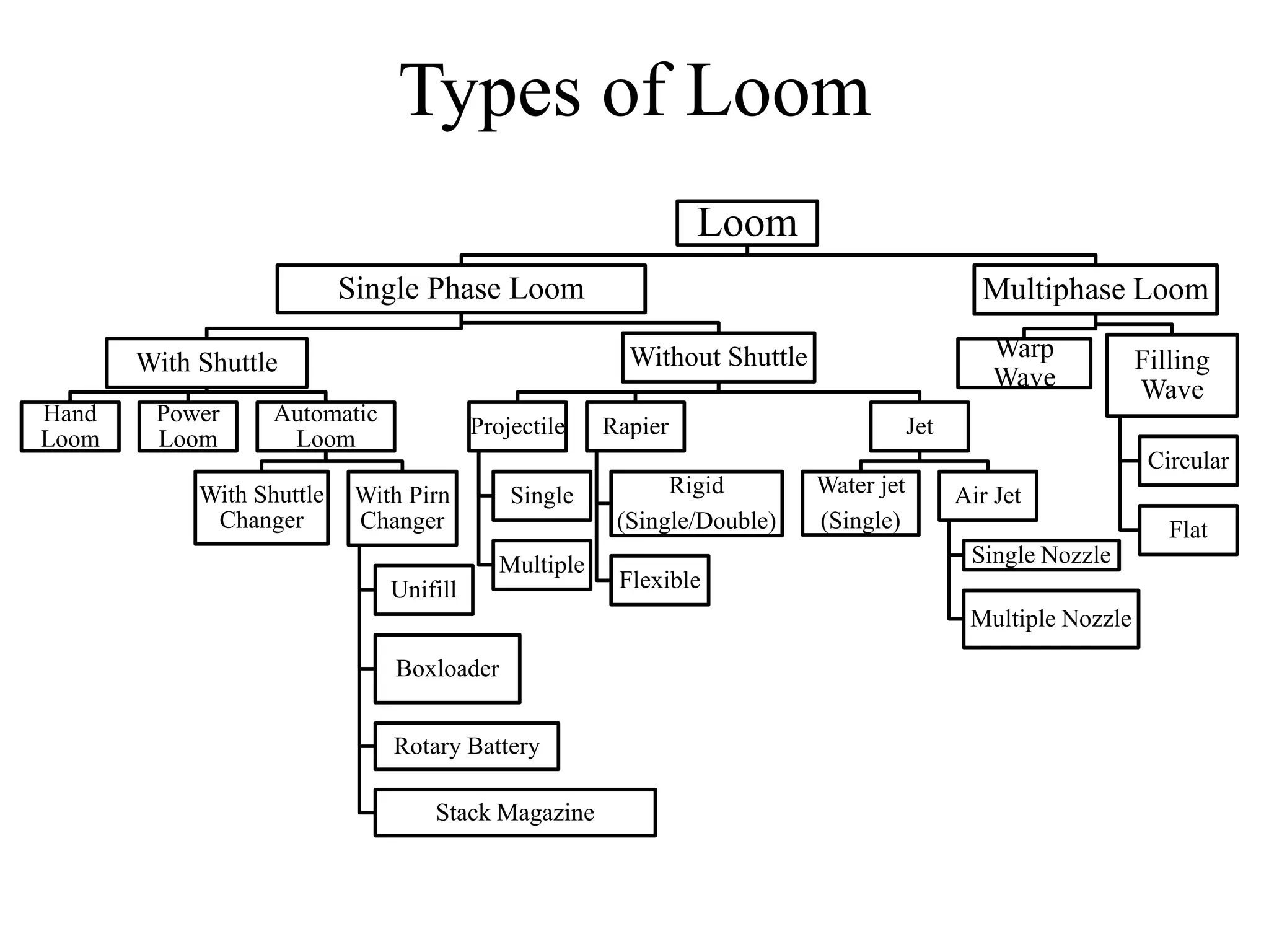 Types of Loom
Loom
Single Phase Loom
With Shuttle
Hand
Loom
Power
Loom
Automatic
Loom
With Shuttle
Changer
With Pirn
Changer
Unifill
Boxloader
Rotary Battery
Stack Magazine
Without Shuttle
Projectile
Single
Multiple
Rapier
Rigid
(Single/Double)
Flexible
Jet
Water jet
(Single)
Air Jet
Single Nozzle
Multiple Nozzle
Multiphase Loom
Warp
Wave
Filling
Wave
Circular
Flat
 