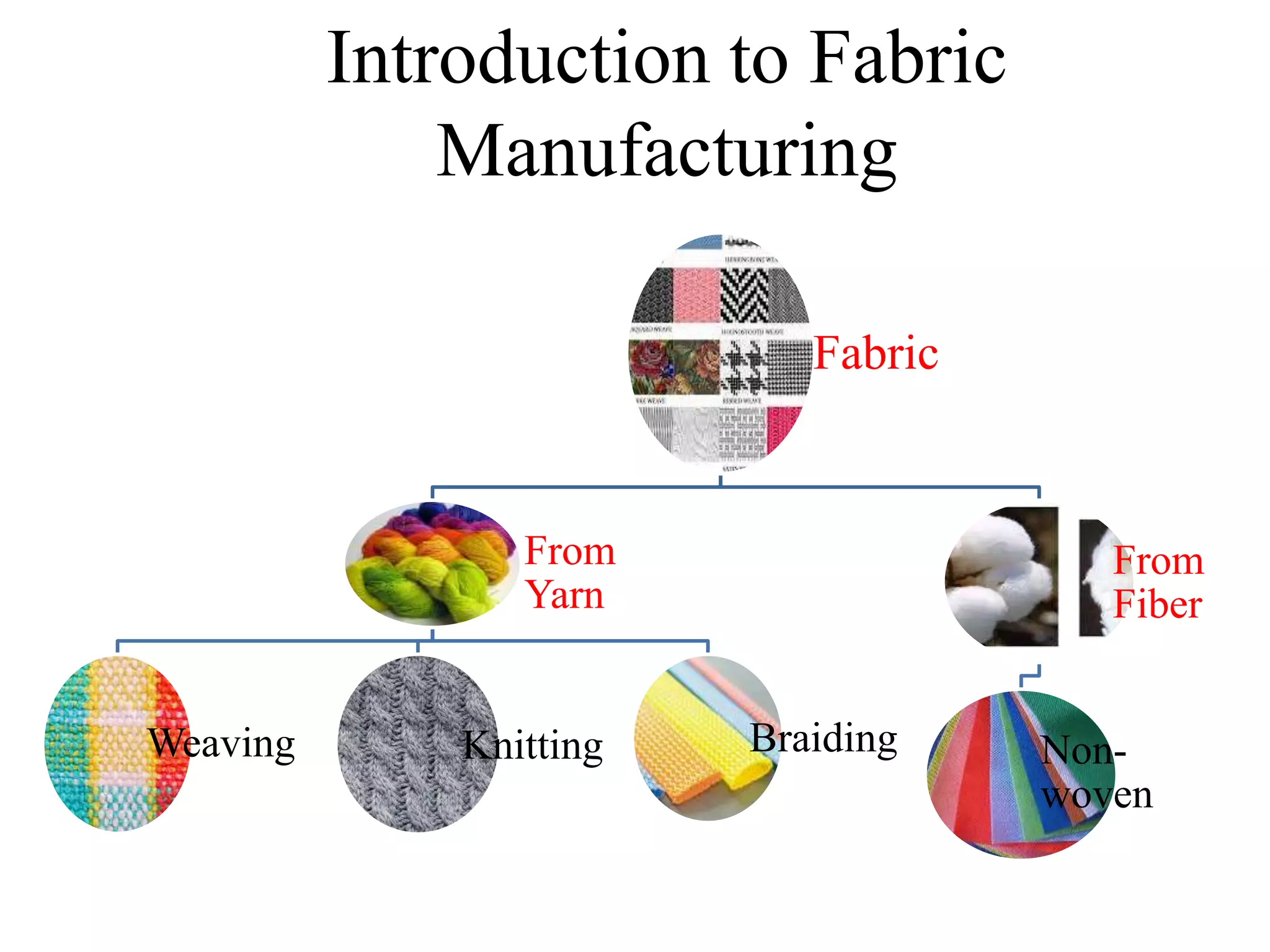 Introduction to Fabric
Manufacturing
Fabric
From
Yarn
Weaving Knitting Braiding
From
Fiber
Non-
woven
 