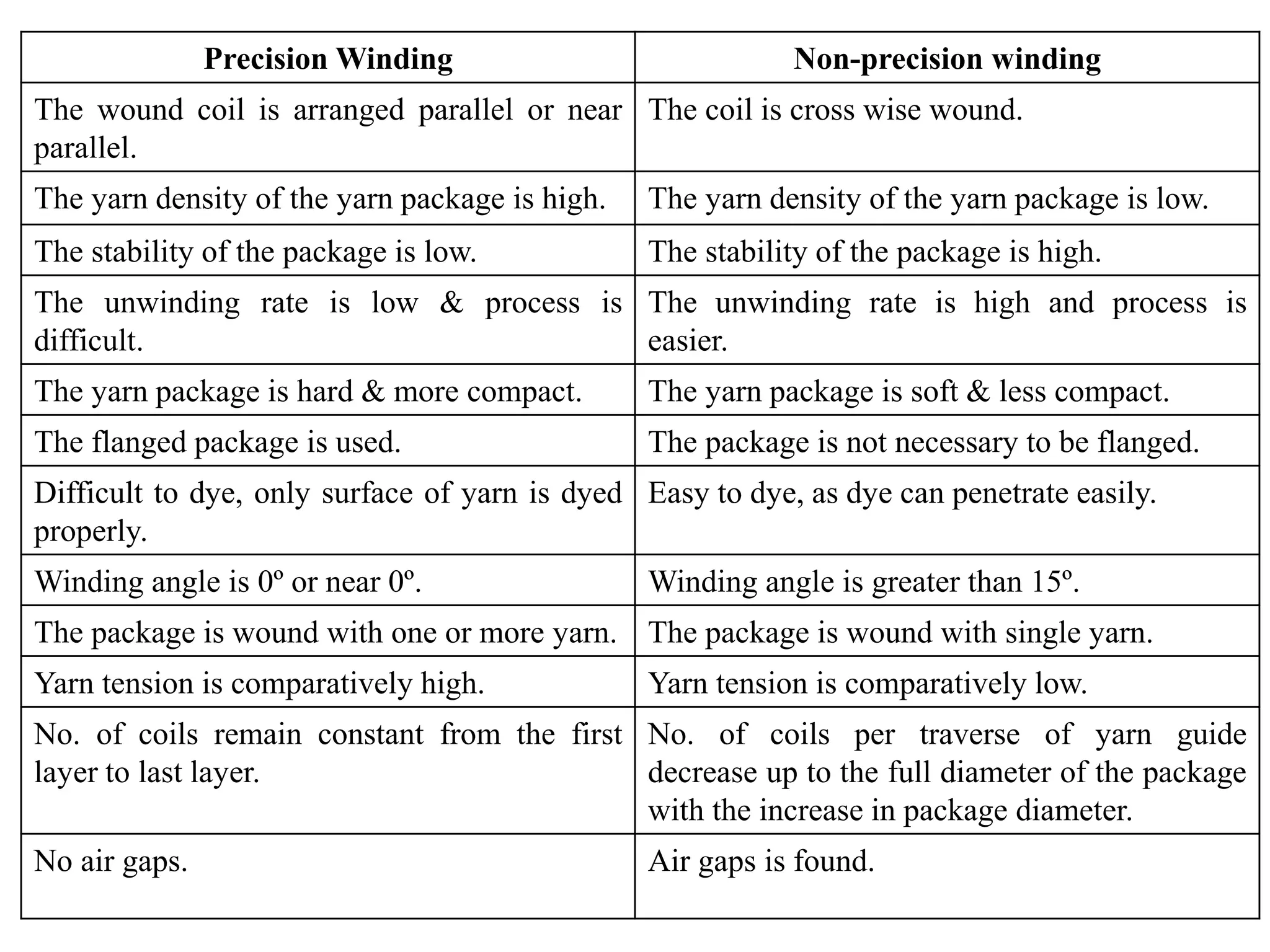 Precision Winding Non-precision winding
The wound coil is arranged parallel or near
parallel.
The coil is cross wise wound.
The yarn density of the yarn package is high. The yarn density of the yarn package is low.
The stability of the package is low. The stability of the package is high.
The unwinding rate is low & process is
difficult.
The unwinding rate is high and process is
easier.
The yarn package is hard & more compact. The yarn package is soft & less compact.
The flanged package is used. The package is not necessary to be flanged.
Difficult to dye, only surface of yarn is dyed
properly.
Easy to dye, as dye can penetrate easily.
Winding angle is 0º or near 0º. Winding angle is greater than 15º.
The package is wound with one or more yarn. The package is wound with single yarn.
Yarn tension is comparatively high. Yarn tension is comparatively low.
No. of coils remain constant from the first
layer to last layer.
No. of coils per traverse of yarn guide
decrease up to the full diameter of the package
with the increase in package diameter.
No air gaps. Air gaps is found.
 