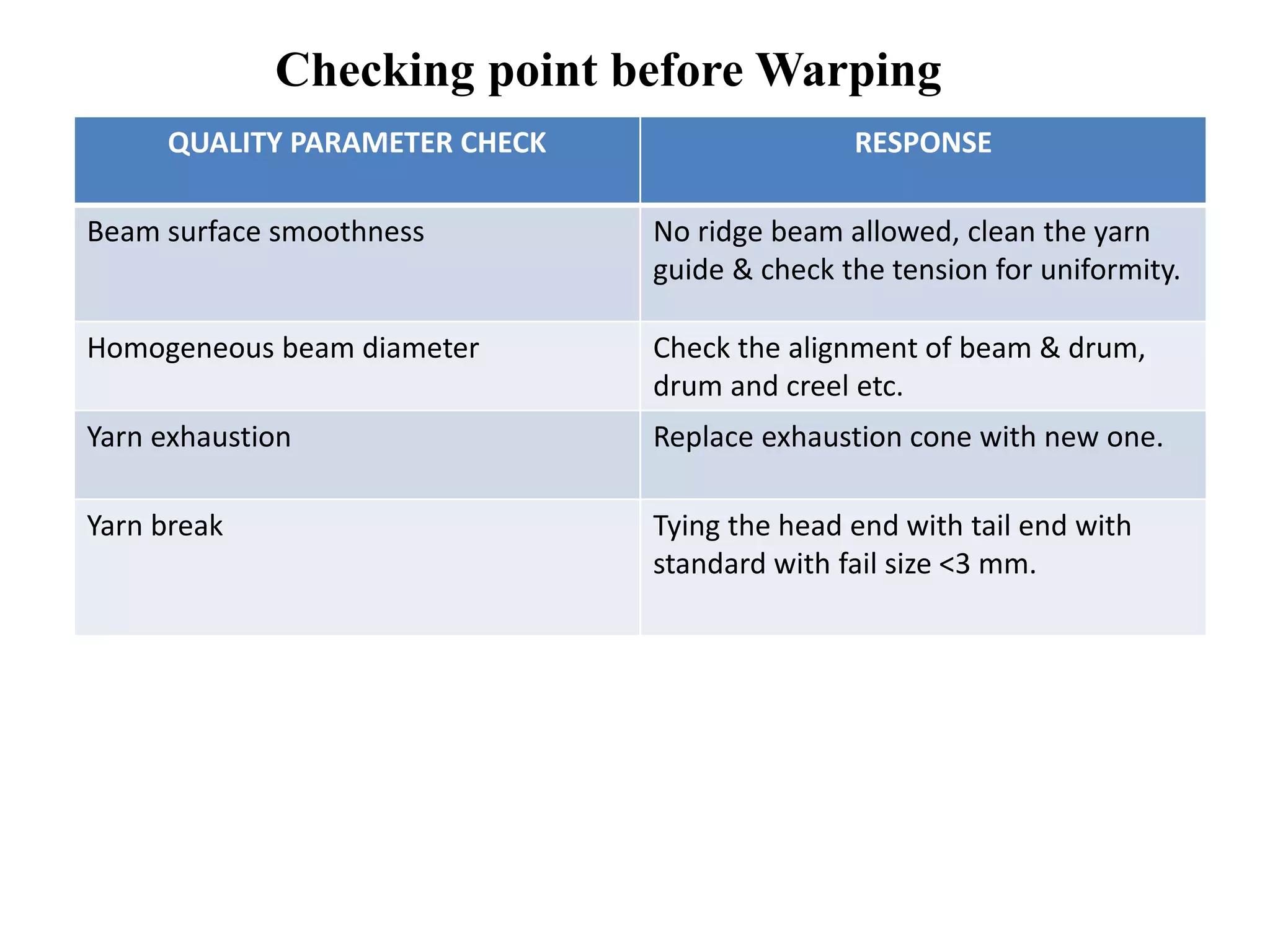 QUALITY PARAMETER CHECK RESPONSE
Beam surface smoothness No ridge beam allowed, clean the yarn
guide & check the tension for uniformity.
Homogeneous beam diameter Check the alignment of beam & drum,
drum and creel etc.
Yarn exhaustion Replace exhaustion cone with new one.
Yarn break Tying the head end with tail end with
standard with fail size <3 mm.
Checking point before Warping
 