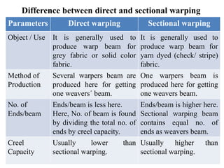 Difference between direct and sectional warping
Parameters Direct warping Sectional warping
Object / Use It is generally used to
produce warp beam for
grey fabric or solid color
fabric.
It is generally used to
produce warp beam for
yarn dyed (check/ stripe)
fabric.
Method of
Production
Several warpers beam are
produced here for getting
one weavers´ beam.
One warpers beam is
produced here for getting
one weavers beam.
No. of
Ends/beam
Ends/beam is less here.
Here, No. of beam is found
by dividing the total no. of
ends by creel capacity.
Ends/beam is higher here.
Sectional warping beam
contains equal no. of
ends as weavers beam.
Creel
Capacity
Usually lower than
sectional warping.
Usually higher than
sectional warping.
 