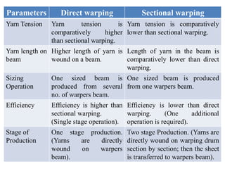 Parameters Direct warping Sectional warping
Yarn Tension Yarn tension is
comparatively higher
than sectional warping.
Yarn tension is comparatively
lower than sectional warping.
Yarn length on
beam
Higher length of yarn is
wound on a beam.
Length of yarn in the beam is
comparatively lower than direct
warping.
Sizing
Operation
One sized beam is
produced from several
no. of warpers beam.
One sized beam is produced
from one warpers beam.
Efficiency Efficiency is higher than
sectional warping.
(Single stage operation).
Efficiency is lower than direct
warping. (One additional
operation is required).
Stage of
Production
One stage production.
(Yarns are directly
wound on warpers
beam).
Two stage Production. (Yarns are
directly wound on warping drum
section by section; then the sheet
is transferred to warpers beam).
 