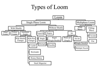 Types of Loom
Loom
Single Phase Loom
With Shuttle
Hand
Loom
Power
Loom
Automatic
Loom
With Shuttle
Changer
With Pirn
Changer
Unifill
Boxloader
Rotary Battery
Stack Magazine
Without Shuttle
Projectile
Single
Multiple
Rapier
Rigid
(Single/Double)
Flexible
Jet
Water jet
(Single)
Air Jet
Single Nozzle
Multiple Nozzle
Multiphase Loom
Warp
Wave
Filling
Wave
Circular
Flat
 