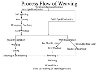 Process Flow of WeavingYarn From Spinning Section
Yarn Dyed Production
Solid Dyed Production
Soft Winding
Yarn Dyeing
Drying and Finishing
Hard Winding
Warp Preparation Weft Preparation
Warping
Ready For Looming
For Shuttle less Loom
Pirn Winding
For Shuttle Loom
Sizing
Drawing-in and Denting Looming
Weaving
Woven Fabric
Send to Finishing or Mending Section
 