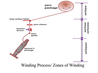 Winding Process/ Zones of Winding
 