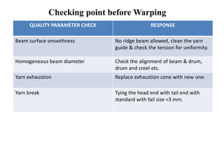 QUALITY PARAMETER CHECK RESPONSE
Beam surface smoothness No ridge beam allowed, clean the yarn
guide & check the tension for uniformity.
Homogeneous beam diameter Check the alignment of beam & drum,
drum and creel etc.
Yarn exhaustion Replace exhaustion cone with new one.
Yarn break Tying the head end with tail end with
standard with fail size <3 mm.
Checking point before Warping
 