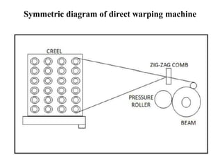Symmetric diagram of direct warping machine
 