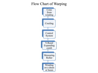 Flow Chart of Warping
Cone
from
winding
Creeling
Control
System
V-Reed/
Expanding
comb
Measuring
Roller
Winding
on a drum
or beam
 