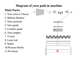 Diagram of yarn path in machine
Main Parts:
1. Yarn cone or Cheese
2. Balloon Breaker
3. Yarn tensioner
4. Yarn guide
5. Ceramic guide
6. Auto stopper
7. V-reed
8. Lease rod
9. Roller
10.Pressure Roller
11.Pre-beam
 
