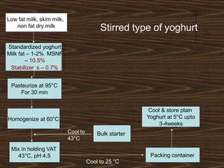 Preparation of yoghurt | PPTX