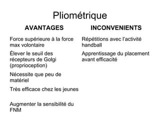 Pliométrique
      AVANTAGES                     INCONVENIENTS
Force supérieure à la force     Répétitions avec l’activité
max volontaire                  handball
Élever le seuil des             Apprentissage du placement
récepteurs de Golgi             avant efficacité
(proprioception)
Nécessite que peu de
matériel
Très efficace chez les jeunes

Augmenter la sensibilité du
FNM
 