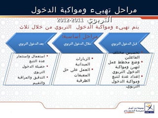 مراحل  تهييء ومواكبة  الدخول التربوي  2011-2012 يتم تهييء ومواكبة الدخول  التربوي من خلال ثلاث مراحل أساسية :  تحسيس مختلف الفاعلين وضع مخطط عمل لتهيئ ومواكبة الدخول التربوي إعداد عدة لتتبع ومواكبة الدخول التربوي . الزيارات الميدانية العمل على حل المعيقات الظرفية  استعمال واستثمار عدة التتبع حصيلة الدخول التربوي التدقيق والمراقبة والتقييم 