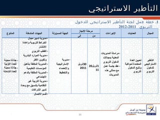 التأطير الاستراتيجي 1.  خطة عمل لجنة التأطير الاستراتيجي للدخول التربوي  2011-2012 المنتوج الجهات المتدخلة الجهة المسؤولة مرحلة الإنجاز الإجراءات العمليات المجال إلى من -  جذاذة محينة للعدة الأولية -  جذاذة محينة للعدة الشاملة مديرية تدبير مجال الخرائط التربوية وإعادة الانتشار القطب التربوي  مديرية الموارد البشرية وتكوين الأطر المديرية المكلفة بتأهيل المؤسسات التعليمية المديرية المكلفة بالدعم الاجتماعي مديرية التربية غير النظامية بتنسيق مع وحدة تدبير الشراكات قسم الاتصال مديرية الإستراتيجية والإحصاء والتخطيط 30 أبريل  2011 1 أبريل 2011  مراسلة المديريات المعنية بمجالات الدخول التربوي عقد جلسة عمل مع ممثلي هذه المديريات تحيين العدة المعتمدة لمواكبة وتتبع الدخول التربوي التأطير الاستراتيجي للدخول التربوي 