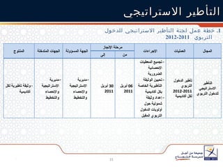 التأطير الاستراتيجي 1.  خطة عمل لجنة التأطير الاستراتيجي للدخول التربوي  2011-2012 المنتوج الجهات المتدخلة الجهة المسؤولة مرحلة الإنجاز الإجراءات العمليات المجال إلى من وثيقة تأطيرية لكل أكاديمية مديرية الإستراتيجية والإحصاء والتخطيط مديرية الإستراتيجية والإحصاء والتخطيط 30  أبريل  2011 06  أبريل  2011 تجميع المعطيات الإحصائية الضرورية تحيين الوثيقة التأطيرية الخاصة بكل أكاديمية إعداد وثيقة شمولية حول أولويات الدخول التربوي المقبل تأطير الدخول التربوي  2011-2012  لكل أكاديمية التأطير الاستراتيجي للدخول التربوي 