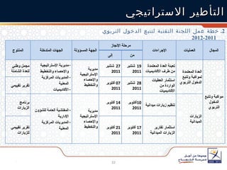 التأطير الاستراتيجي 2.  خطة عمل اللجنة التقنية لتتبع الدخول التربوي  2011-2012 المنتوج الجهات المتدخلة الجهة المسؤولة مرحلة الإنجاز الإجراءات العمليات المجال إلى من مجمل وطني للعدة الشاملة مديرية الإستراتيجية والإحصاء والتخطيط المديريات المركزية المعنية الأكاديميات مديرية الإستراتيجية والإحصاء والتخطيط 27  شتنبر  2011 19  شتنبر  2011 تعبئة العدة المعتمدة من طرف الأكاديميات العدة المعتمدة لمواكبة وتتبع الدخول التربوي مواكبة وتتبع الدخول التربوي تقرير تقييمي 07  أكتوبر  2011 28  شتنبر  2011 استثمار العطيات الواردة من الأكاديميات برنامج الزيارات المفتشية العامة للشؤون الإدارية المديريات المركزية المعنية مديرية الإستراتيجية والإحصاء والتخطيط 14  أكتوبر  2011 10 أكتوبر  2011 تنظيم زيارات ميدانية الزيارات الميدانية تقرير تقييمي للزيارات 21  أكتوبر  2011 17  أكتوبر  2011 استثمار تقارير الزيارات الميدانية 