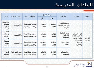 البناءات المدرسية المنتوج الجهات المتدخلة الجهة المسؤولة مرحلة الإنجاز الإجراءات العمليات المجال إلى من عدة لتجميع المعطيات مصادق عليها -  الأكاديميات مديرية الإستراتيجية والإحصاء والتخطيط 15  يناير  2011 30  دجنبر  2010 إعداد عدة لتتبع سير إنجاز البناءات المدرسية  إنهاء الأوراش المفتوحة المتعلقة ببناء أو توسيع المؤسسات التعليمية والداخليات  البناءات المدرسية لائحة الإحداثات والتوسيعات -  الأكاديميات مديرية الإستراتيجية والإحصاء والتخطيط 31  يناير  2011 15 يناير  2011 تجميع المعطيات الواردة من الأكاديميات الوضعية النهائية للبناءات -  الأكاديميات مديرية الإستراتيجية والإحصاء والتخطيط 31  مارس  2011 01  فبراير  2011 دراسة وتحليل المعطيات تقارير الزيارات مديريات مركزية الأكاديميات مديرية الإستراتيجية والإحصاء والتخطيط 30  يونيو  2011 25  أبريل  2011 زيارات ميدانية للأكاديميات 
