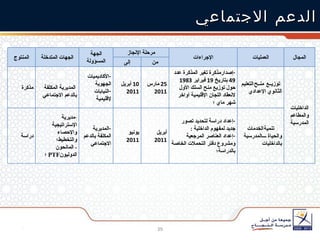 الدعم الاجتماعي المنتوج الجهات المتدخلة الجهة المسؤولة مرحلة الإنجاز الإجراءات العمليات المجال إلى من مذكرة -  المديرية المكلفة بالدعم الاجتماعي  الأكاديميات الجهوية  النيابات لإقليمية 10  أبريل  2011 25  مارس  2011 إصدارمذكرة تغير المذكرة عدد  49  بتاريخ  19  فبراير  1983  حول توزيع منح السلك الأول لانعقاد اللجان الإقليمية أواخر شهر ماي ؛ توزيع   منح   التعليم الثانوي الإعدادي الداخليات والمطاعم المدرسية دراسة مديرية الإستراتيجية والإحصاء والتخطيط؛ -  المانحون الدوليون PTF  ؛ المديرية المكلفة بالدعم الاجتماعي يونيو  2011 أبريل  2011 إعداد دراسة لتحديد تصور جديد لمفهوم الداخلية  : إعداد العناصر المرجعية ومشروع دفتر التحملات الخاصة بالدراسة؛ تنمية   الخدمات والحياة المدرسية بالداخليات 