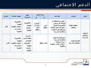 الدعم الاجتماعي المنتوج الجهات المتدخلة الجهة المسؤولة مرحلة الإنجاز الإجراءات العمليات المجال إلى من تقرير -  الأكاديميات الجهوية  -  النيابات الإقليمية -  المؤسسات التعليمية -  الأكاديميات الجهوية  -  النيابات الإقليمية الأسبوع الأول من شتنبر  2011 أبريل  2011 -  تتبع إبرام الصفقات أو تجديدها على مستوى الأكاديميات والنيابات؛ -  تتبع تسلم المواد الغذائية وتوزيعها على الداخليات والمطاعم المدرسية؛ صفقات التغذية والإطعام الداخليات والمطاعم المدرسية تقرير -  الأكاديميات الجهوية  -  النيابات الإقليمية -  المؤسسات التعليمية -  المديرية المكلفة بالدعم الاجتماعي -  الأكاديميات الجهوية  -  النيابات الإقليمية شتنبر  2011 - تتبع افتتاح الداخليات والمطاعم المدرسية؛ -  زيارات ميدانية  ؛ -  استثمار التقارير الجهوية والإقليمية  افتتاح الداخليات والمطاعم المدرسية 
