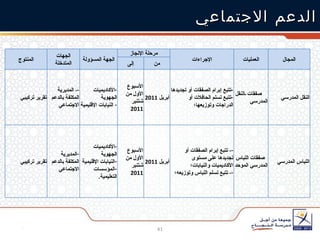 الدعم الاجتماعي المنتوج الجهات المتدخلة الجهة المسؤولة مرحلة الإنجاز الإجراءات العمليات المجال إلى من تقرير تركيبي -  المديرية المكلفة بالدعم الاجتماعي الأكاديميات الجهوية  النيابات الإقليمية الأسبوع الأول من شتنبر  2011 أبريل  2011 تتبع إبرام الصفقات أو تجديدها  تتبع تسلم الحافلات أو الدراجات وتوزيعها؛ صفقات النقل المدرسي النقل المدرسي تقرير تركيبي المديرية المكلفة بالدعم الاجتماعي الأكاديميات الجهوية  النيابات الإقليمية المؤسسات التعليمية . الأسبوع الأول من شتنبر  2011 أبريل  2011 -  تتبع إبرام الصفقات أو تجديدها على مستوى الأكاديميات والنيابات؛ -  تتبع تسلم اللباس وتوزيعه؛ صفقات اللباس المدرسي الموحد اللباس المدرسي 