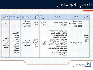 الدعم الاجتماعي المنتوج الجهات المتدخلة الجهة المسؤولة مرحلة الإنجاز الإجراءات العمليات المجال إلى من مذكرة المديرية المكلفة بالدعم الاجتماعي 10  أبريل  2011 28  مارس  2011 إعداد وإصدار المذكرة التوجيهية؛ المبادرة الملكية  " مليون محفظة "  لسنة  2011 -2012  المبادرة الملكية مليون محفظة الأطقم المدرسية وتوزيعها يوم عيد المدرسة الأكاديميات الجهوية النيابات الإقليمية المؤسسات التعليمية السلطات المحلية والمنتخبة والشركاء المديرية المكلفة بالدعم الاجتماعي الأسبوع الأول من شتنبر  2011 ماي  2011 إبرام أو تجديد عقود الشراكة بين الفروع الإقليمية للجمعية المغربية لدعم التمدرس وجمعيات مدرسة النجاح؛ وضع طلبيات الكتب واللوازم المدرسية من طرف المؤسسات التعليمية  (  أو النيابات إذا اقتضى الحال )  لدى الكتبيين؛ تسلم الأطقم المدرسية وتوزيعها يوم عيد المدرسة؛ تتبع ومواكبة إنجاز المبادرة وتدبير الحالات الخاصة؛ تنفيذ المبادرة الملكية 