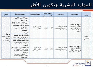 الموارد البشرية وتكوين الأطر المجال العمليـــــات الإجراءات مرحلة الإنجاز الجهة المسؤولة الجهات المتدخلة المنتوج من إلى التكوين الأساسي  ولوج مراكز تكوين المعلمين والمعلمات والمراكز التربوية الجهوية إصدار القرارات والمذكرات والإعلانات مايو يونيو مديرية تكوين الأطر مديرية الموارد البشرية وتكوين الأطر مديرية إدارة منظومة الإعلام المركز الوطني للامتحانات مراكز تكوين المعلمين والمعلمات النيابات  خريطة التكوين حسب الأسلاك  والتخصصات المراكز التربوية الجهوية  المركز الوطني للامتحانات ولوج مركزي التوجيه والتخطيط التربوي و تكوين مفتشي التعليم . إصدار القرارات والمذكرات والإعلانات أبريل  يونيو مركز تكوين مفتشي التعليم مركز تكوين مفتشي التعليم مركز التوجيه والتخطيط التربوي الوحدة المركزية لتكوين الأطر المفتشية العامة للشؤون التربوية مديرية الشؤون القانونية والمنازعات 