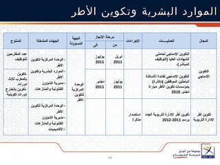 الموارد البشرية وتكوين الأطر المجال العمليـــــات الإجراءات مرحلة الإنجاز الجهة المسؤولة الجهات المتدخلة المنتوج من إلى التكوين الإدماجي التكوين الإدماجي لحاملي الشهادات العليا  ( التوظيف المباشر ) ، أبريل  2011 يوليوز  2011 الوحدة المركزية لتكوين الأطر الوحدة المركزية لتكوين الأطر الموارد البشرية وتكوين الأطر مديرية الشؤون القانونية والمنازعات عدد المقترحين للتوظيف  التكوين الإدماجي لفائدة الأساتذة الباحثين الموظفين  ( دكاترة )  بمؤسسات تكوين الأطر مباراة دجنبر  2010 يوليوز  2011 دجنبر  2011 - تكوين بالمغرب ثلاث دورات - تكوين بالخارج دورات تكوينية  تكوين أطر الإدارة التربوية تكوين أطر الإدارة التربوية الجدد برسم  2011-2012 استصدار مذكرة الوحدة المركزية لتكوين الأطر مديرية الشؤون القانونية والمنازعات الأكاديميات 