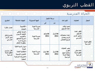 القطب التربوي الحياة المدرسية المنتوج الجهات المتدخلة الجهة المسؤولة مرحلة الإنجاز الإجراءات العمليات المجال إلى من إصدار مذكرة الأكاديمية النيابات مديرية الحياة المدرسية 30  يونيو  2011 04  أبريل  2011 تحديد أوقات إعادة التسجيل تأطير إعادة التسجيل وتدبير الزمن المدرسي تنظيم الحياة المدرسية مشروع دليل تدبير الزمن المدرسي -  المركز الوطني للتجديد التربوي والتجريب -  مديرية المناهج -  مديرية إدارة منظومة الإعلام مديرية الحياة المدرسية إعداد استعمالات الزمن وجداول توزيع الحصص مقرر وزيري لتنظيم السنة الدراسية   ديوان السيدة كاتبة الدولة المفتشية العامة للشؤون التربوية المديريات المركزية المعنية . مديرية الحياة المدرسية 30  أبريل  2011 04  أبريل  2011 حصر العمليات الكبرى وتحديد صيغ هيكلة السنة الدراسية إعداد مقرر تنظيم السنة الدراسية   