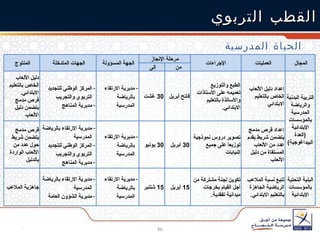 القطب التربوي الحياة المدرسية المنتوج  الجهات المتدخلة  الجهة المسؤولة  مرحلة الإنجاز الإجراءات العمليات المجال  إلى   من   دليل الألعاب  الخاص بالتعليم الابتدائي . قرص مدمج يتضمن  دليل  الألعاب المركز الوطني للتجديد التربوي والتجريب مديرية المناهج مديرية الارتقاء بالرياضة المدرسية 30  غشت فاتح أبريل الطبع والتوزيع   تعميمه على الأستاذات والأساتذة بالتعليم الابتدائي . إعداد دليل الألعاب الخاص بالتعليم الابتدائي التربية البدنية والرياضة المدرسية بالمؤسسات الإبتدائية ( العدة البيداغوجية ) قرص مدمج يتضمن شريط حول عدد من الألعاب الواردة بالدليل مديرية الارتقاء بالرياضة المدرسية  المركز الوطني للتجديد التربوي والتجريب مديرية المناهج مديرية الارتقاء بالرياضة المدرسية 30  يونيو 30  أبريل تصوير دروس نموذجية  توزيع ا  على جميع النيابات إعداد قرص مدمج يتضمن شريط يقدم عدد من الألعاب المستقاة من دليل الألعاب جاهزية الملاعب مديرية الارتقاء بالرياضة المدرسية  مديرية الشؤون العامة مديرية الارتقاء بالرياضة المدرسية 15  شتنبر 15  أبريل تكوين لجنة مشتركة من أجل القيام بخرجات ميدانية تفقدية . تتبع نسبة الملاعب الرياضية الجاهزة بالتعليم الابتدائي . البنية التحتية  بالمؤسسات الإبتدائية 