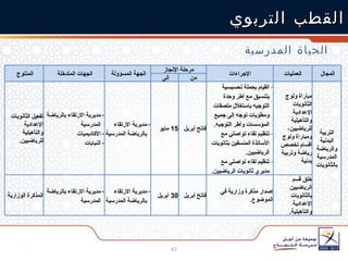 القطب التربوي الحياة المدرسية المنتوج  الجهات المتدخلة  الجهة المسؤولة  مرحلة الإنجاز الإجراءات العمليات المجال  إلى   من   تفعيل  الثانويات الإعدادية والتأهيلية للرياضيين . مديرية الارتقاء بالرياضة المدرسية  الأكاديميات النيابات مديرية الارتقاء بالرياضة المدرسية  15  مايو فاتح أبريل القيام بحملة تحسيسية بتنسيق مع أطر وحدة التوجيه باستغلال ملصقات ومطويات توجه إلى جميع المؤسسات وأطر التوجيه . تنظيم لقاء تواصلي مع الأساتذة المنسقين بثانويات الرياضيين . تنظيم لقاء تواصلي مع مديري ثانويات الرياضيين . مباراة ولوج الثانويات الإعدادية والتأهيلية للرياضيين، ومباراة ولوج أقسام تخصص رياضة وتربية بدنية التربية البدنية والرياضة المدرسية بالثانويات المذكرة الوزارية مديرية الارتقاء بالرياضة المدرسية  مديرية الارتقاء بالرياضة المدرسية  30  أبريل فاتح أبريل إصدار مذكرة وزارية في الموضوع . خلق قسم الرياضيين بالثانويات الإعدادية والتأهيلية . 