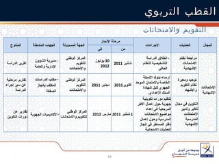 القطب التربوي التقويم والامتحانات  المنتوج الجهات المتدخلة الجهة المسؤولة مرحلة الإنجاز الإجراءات العمليات المجال إلى   من   تقرير الدراسة   مديرية الشؤون الإدارية والعامة   المركز الوطني للتقويم والامتحانات   30  يوليوز  2012   شتنبر  2011   انطلاق الدراسة ال تشخيص ية ل لنظام الحالي  مراجعة نظام  ا لامتحانات الإشهادية  الامتحانات الإشهادية   تقارير مرحلية عن سير إجراء الدراسة   مكتب الدراسات المكلف بإنجاز الصفقة   المركز الوطني للتقويم والامتحانات   دجنبر  2011   أكتوبر 2011   إرساء بنوك الأسئلة  الخاصة بالامتحان الموحد الجهوي لنيل شهادة السلك الإعدادي . توحيد ومعيرة نظام التقويم والإشهاد   تقارير عن دورات التكوين   الأكاديميات الجهوية  المركز الوطني للتقويم والامتحانات   مارس  2012   1  شتنبر  2011   تنظيم دورات تكوينية جهوية حول إعمال الأطر المرجعية في إعداد مواضيع الامتحانات المدرسية  وحول إعمال دفتر المساطر في إنجاز العمليات الامتحانية  التكوين في مجال تأطير وتدبير  الامتحانات المدرسية الإشهادية   