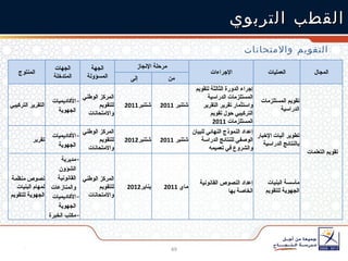 القطب التربوي التقويم والامتحانات  المنتوج الجهات المتدخلة الجهة المسؤولة مرحلة الإنجاز الإجراءات العمليات المجال إلى   من   التقرير التركيبي   الأكاديميات الجهوية  المركز الوطني للتقويم والامتحانات   شتنبر 2011   شتنبر  2011   إجراء الدورة الثالثة لتقويم المستلزمات الدراسية واستثمار تقرير التقرير التركيبي حول تقويم المستلزمات  2011  تقويم المستلزمات الدراسية   تقويم التعلمات   تقرير   الأكاديميات الجهوية   المركز الوطني للتقويم والامتحانات   شتنبر 2012  شتنبر  2011   إعداد النموذج النهائي للبيان الوصفي للنتائج الدراسة والشروع في تعميمه  تطوير آليات الإخبار بالنتائج الدراسية   نصوص منظمة لمهام البنيات الجهوية للتقويم   مديرية الشؤون القانونية والمنازعات الأكاديميات الجهوية  مكتب الخبرة المركز الوطني للتقويم والامتحانات   يناير 2012   ماي  2011   إعداد النصوص القانونية الخاصة بها مأسسة البنيات الجهوية للتقويم   