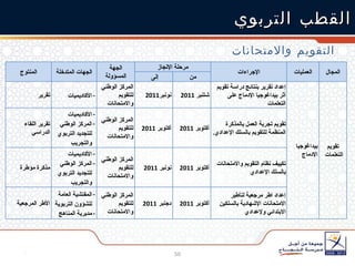 القطب التربوي التقويم والامتحانات  المنتوج الجهات المتدخلة الجهة المسؤولة مرحلة الإنجاز الإجراءات العمليات المجال إلى   من   تقرير   الأكاديميات المركز الوطني للتقويم والامتحانات   نونبر 2011   شتنبر  2011   إعداد  تقرير بنتائج دراسة تقويم أثر بيداغوجيا الإدماج على التعلمات  بيداغوجيا الإدماج   تقويم التعلمات   تقرير اللقاء الدراسي   الأكاديميات المركز الوطني للتجديد التربوي والتجريب   المركز الوطني للتقويم والامتحانات   أكتوبر  2011   أكتوبر  2011   تقوي م تجربة العمل بالمذكرة المنظمة للتقويم بالسلك الإعدادي .  مذكرة مؤطرة الأكاديميات المركز الوطني للتجديد التربوي والتجريب   المركز الوطني للتقويم والامتحانات   نونبر  2011   أكتوبر  2011   تكييف نظام التقويم والامتحانات بالسلك الإعدادي   الأطر المرجعية المفتشية العامة للشؤون التربوية مديرية المناهج المركز الوطني للتقويم والامتحانات   دجنبر  2011   أكتوبر  2011   إعداد اطر مرجعية لتأطير  الامتحانات الإشهادية بالسلكين الابتدائي ولإعدادي   