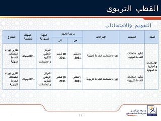القطب التربوي التقويم والامتحانات  المنتوج   الجهات المتدخلة   الجهة المسؤولة   مرحلة الإنجاز   الإجراءات العمليات المجال   إلى   من   تقارير إجراء امتحانات الكفاءة المهنية   الأكاديميات المركز الوطني للتقويم والامتحانات   10  شتنبر  2011   1  شتنبر  2011   إجراء امتحانات الكفاءة المهنية   تنظيم  امتحانات الكفاءة المهنية   الامتحانات والمباريات المهنية   تقارير إجراء امتحانات الكفاءة التربوية   الأكاديميات المركز الوطني للتقويم والامتحانات   10  شتنبر  2011   1  شتنبر  2011   إجراء امتحانات الكفاءة التربوية   تنظيم  امتحانات الكفاءة التربوية   