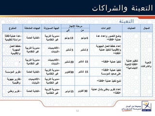 التعبئة والشراكات التعبئة المنتوج الجهات المتدخلة الجهة المسؤولة مرحلة الإنجاز الإجراءات العمليات المجال إلى من عدة عملية قافلة مراسلة تنظيمية   الكتابة العامة  مديرية التربية غير النظامية 13  يونيو   6  يونيو  وضع التصور وإعداد عدة عملية  ” قافلة ” تنظيم عملية  ” قافلة للتعبئة الاجتماعية “ التعبئة والشراكات  خطط العمل الجهوية والإقليمية  مديرية التربية غير النظامية الأكاديميات النيابات  5  شتنبر   2  شتنبر  إعداد خطط العمل الجهوية والإقليمية  ل تنفيذ عملية  ” قافلة ” مديرية التربية غير النظامية الأكاديميات النيابات  20  شتنبر  15   شتنبر  تنفيذ عملية  ” قافلة ” تقرير المؤسسة الكتابة العامة  مديرية التربية غير النظامية 30 أكتوبر   15   شتنبر  تنفيذ عملية  ” قافلة ” على صعيد المؤسسة   تقارير جهوية وإقليمية الأكاديميات النيابات  مديرية التربية غير النظامية تتبع تنفيذ عملية  ” قافلة ” تقرير وطني الكتابة العامة  مديرية التربية غير النظامية 15  نونبر  30  أكتوبر   إعداد تقرير وطني بشأن عملية  ” قافلة ” 